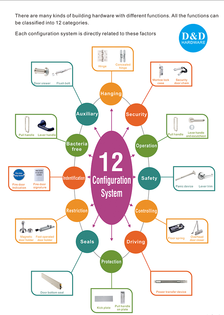 Оборудование для строительства оборудования для дверей и D