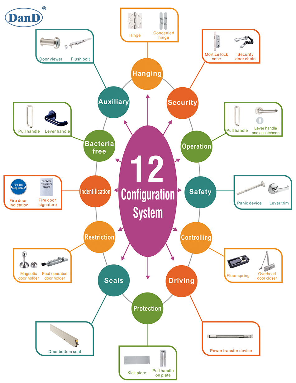 Что такое аппаратное оборудование для оборудования для огненных дверей и D