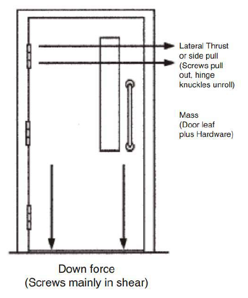 Ваши двери установлены на правильных петлях
