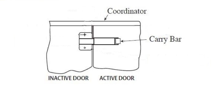 Введение и функции координатора двери 